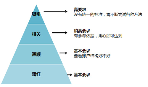 百度推廣關(guān)鍵字質(zhì)量度優(yōu)化指南 百度推廣關(guān)鍵字質(zhì)量度優(yōu)化指南